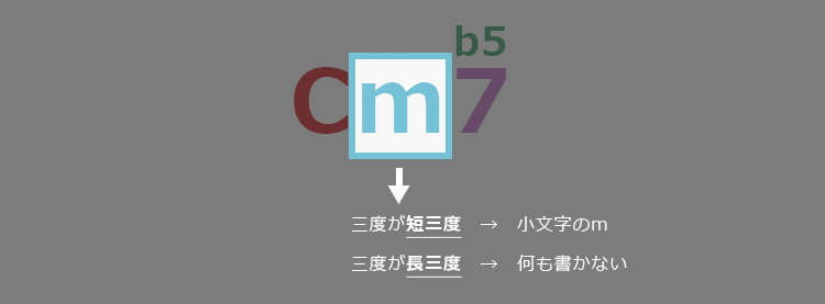 コード表記のルール - Cm7b5 - 3rd