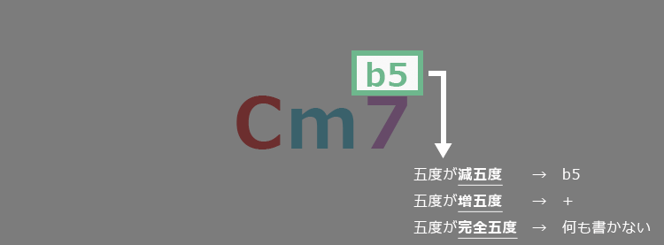 コード表記のルール - Cm7b5 - 5th - Tension note