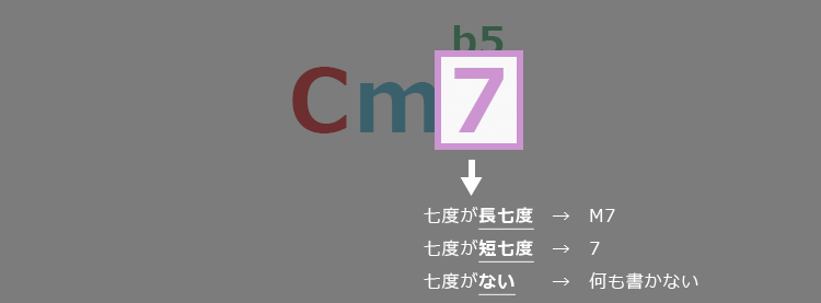 コード表記のルール - Cm7b5 - 7th