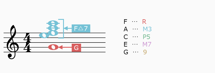 オンコード - F△7/Gの構成音
