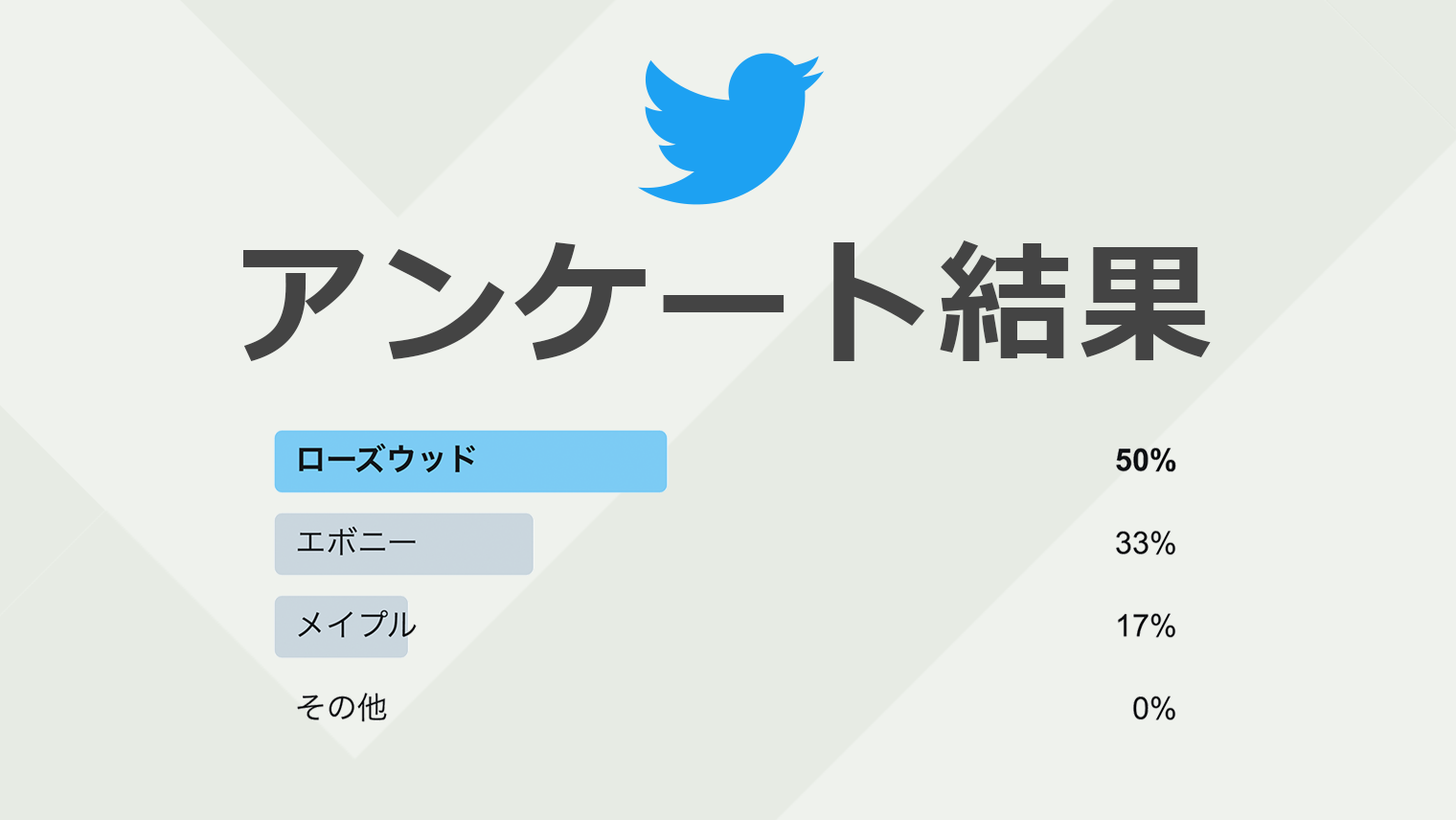 Twitterアンケート結果 あなた好みの指板は Modern Guitar Dive